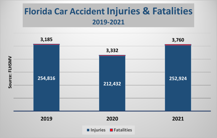 Florida-car-accident-injuries-fatalities-2019-2021