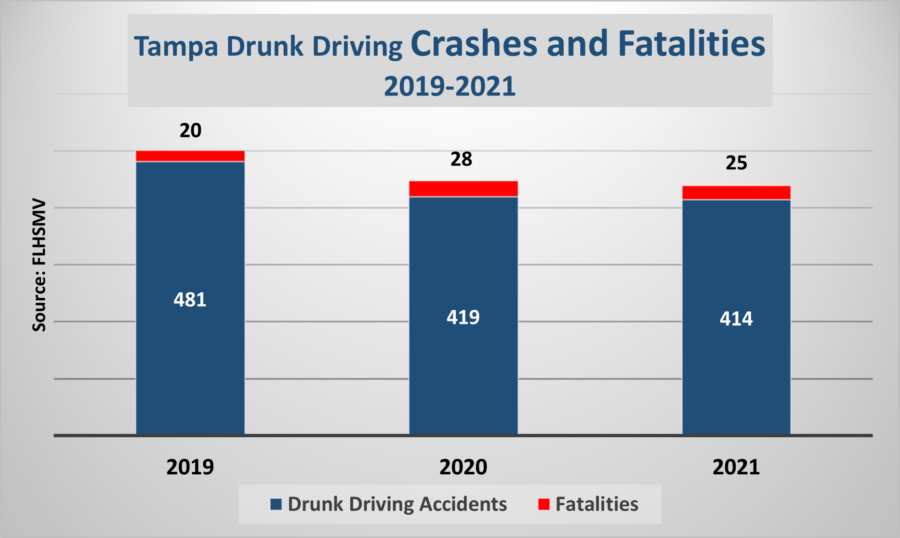 tampa-drunk-driving-fatalities-data-table-2019-2021