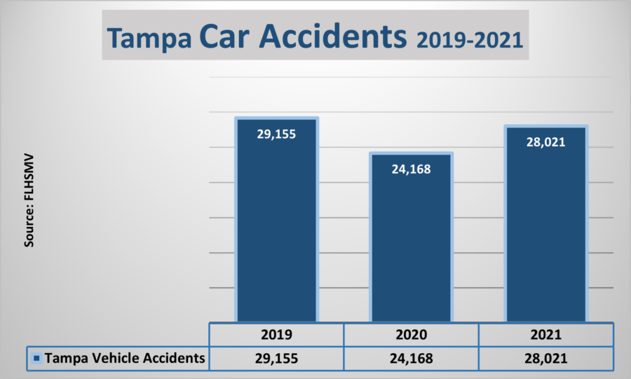 Tampa-car-accidents-2019-2021