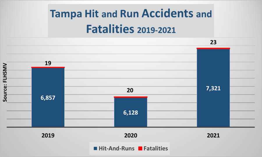 Tampa-hit-run-fatalities-table-2019-2021