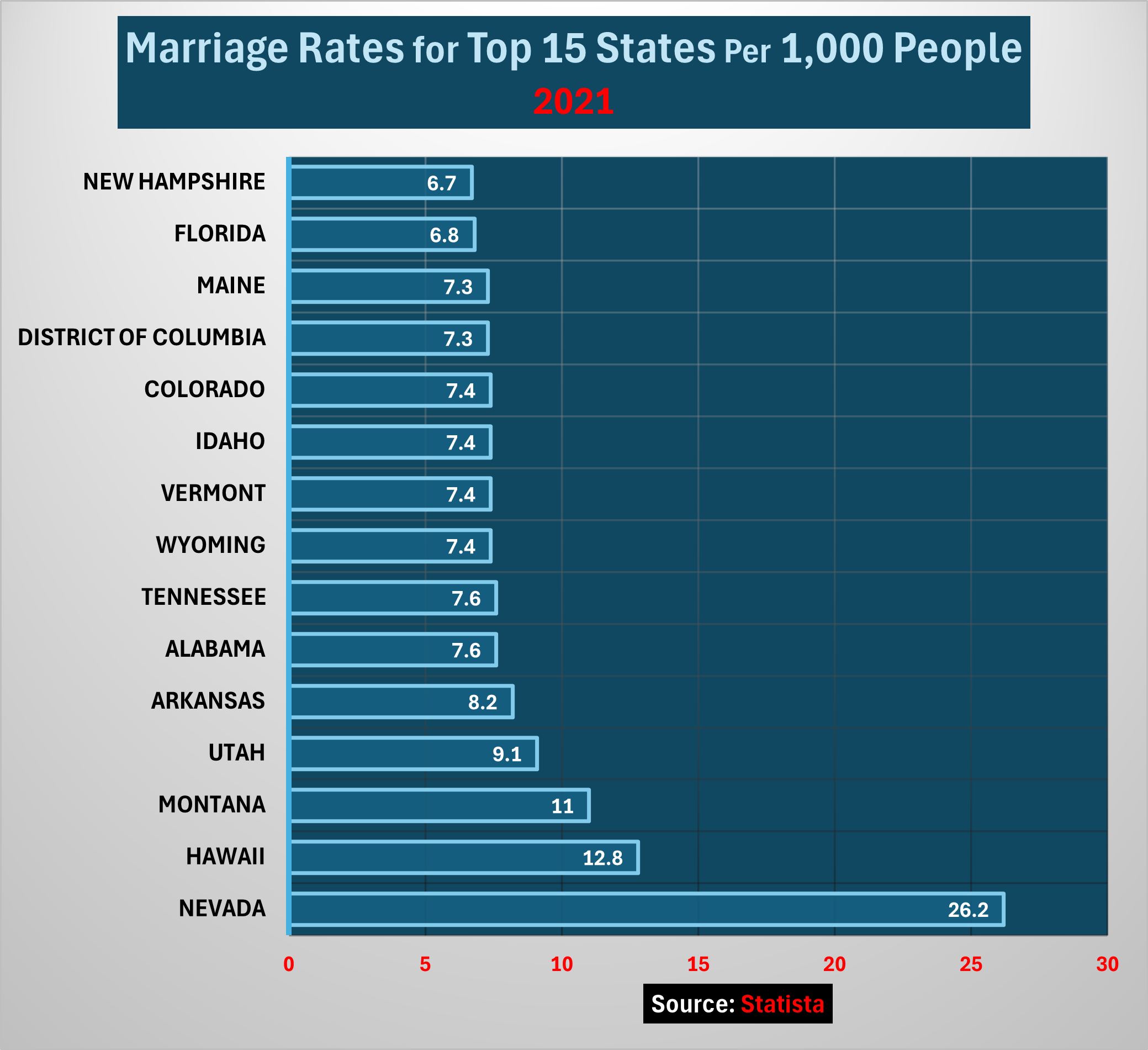 Nevada had the highest marriage rate in 2021 with 26.2 marriages per 1,000 in population. Florida's rate was 14th among all states at 6.8.