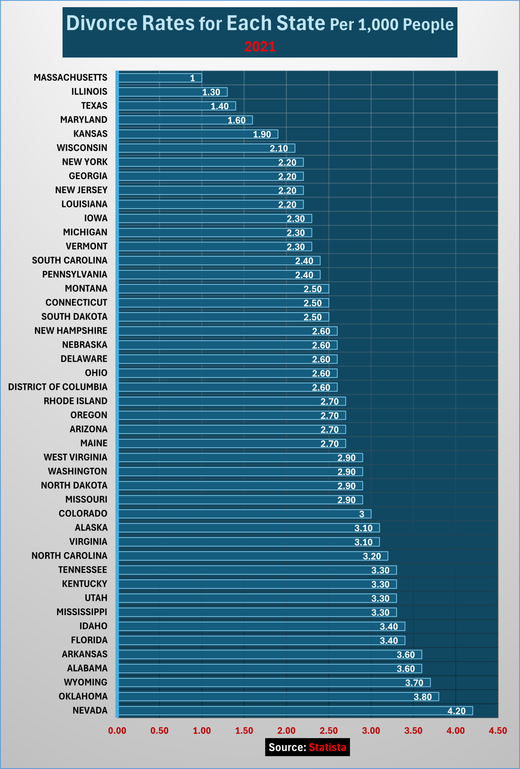 Nevada had the highest divorce rate of any state in 2021 at 4.20 divorces per 1,000 in population. Florida ranked 6th with a 3.4 divorce rate.