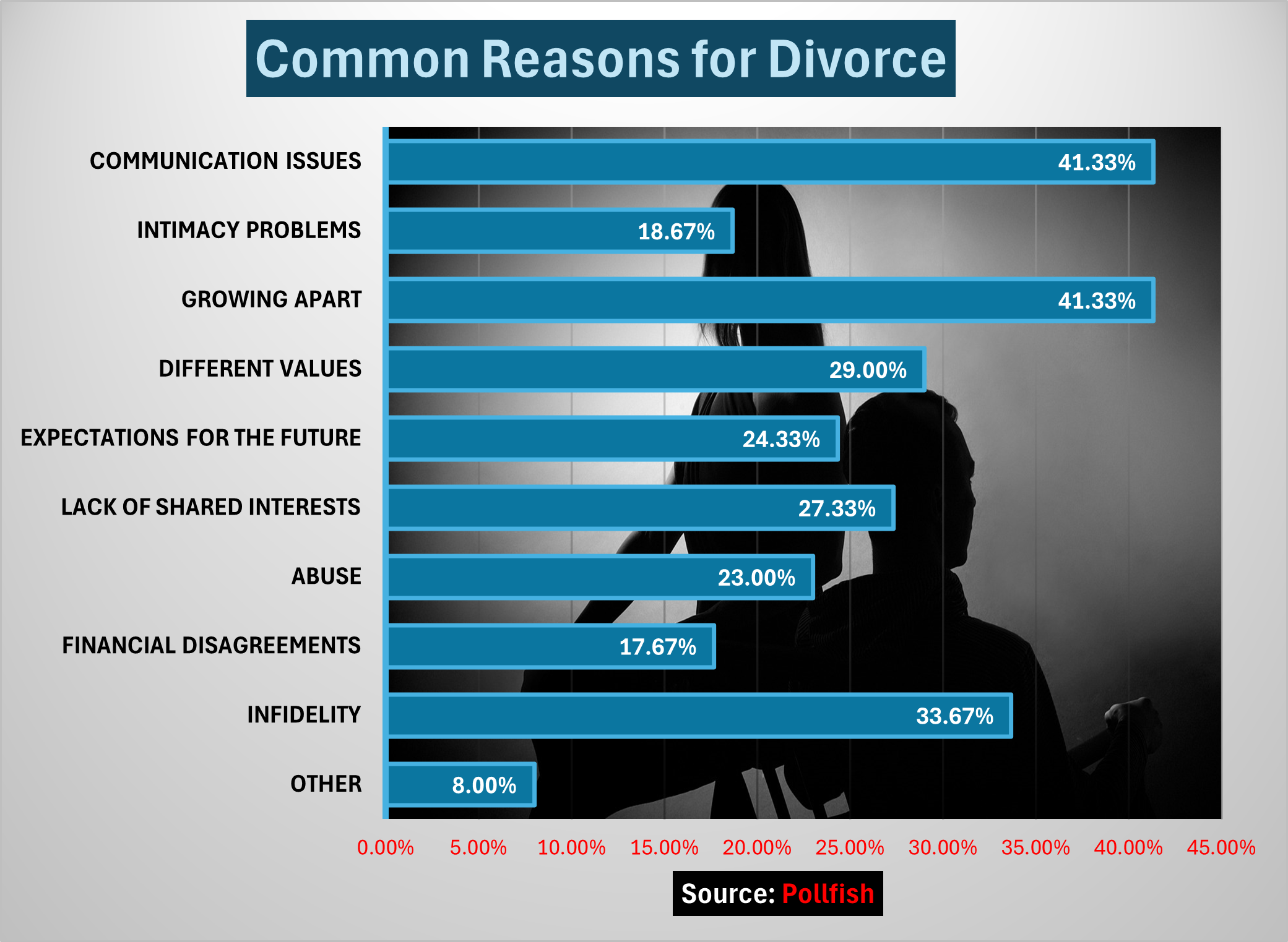 Respondents to a Pollfish poll said that Communication Issues and "Growing Apart" played a role in the reason for their divorces. 
